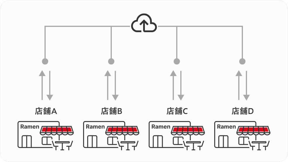レシピのクラウド管理