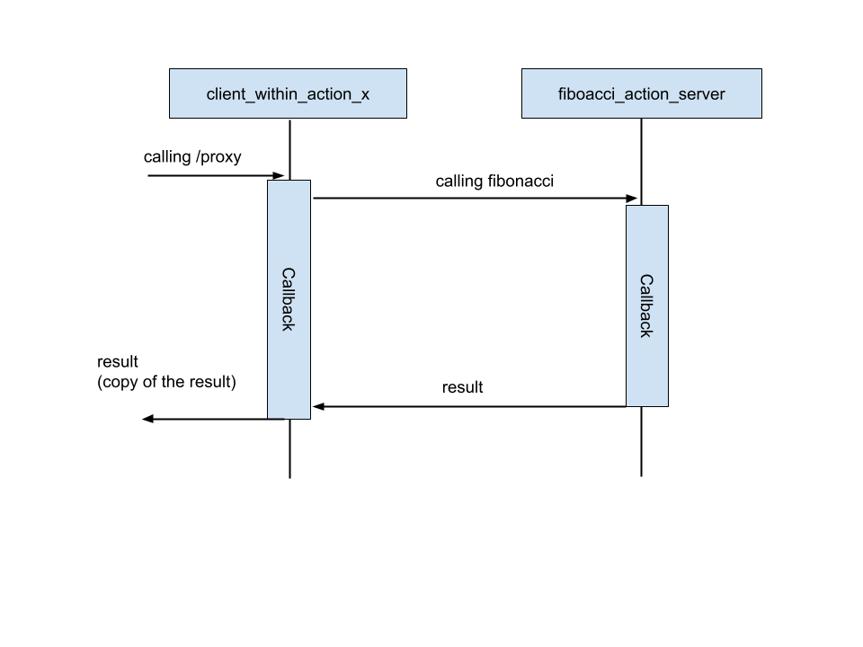 ROS 2: Clients within a Callback コールバックの中心で、クライアントを呼ぶ(2/3)