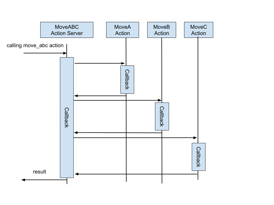 ROS 2: Clients within a Callback コールバックの中心で、クライアントを呼ぶ(1/3)